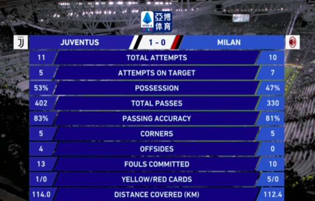  AC米兰主场灯光故障，比赛中断十分钟  